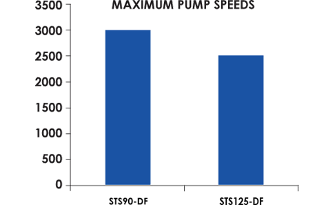 Axiflow-DF-Max-Pump-Speeds