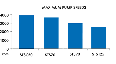 STSSeriesMaxPumpSpeeds